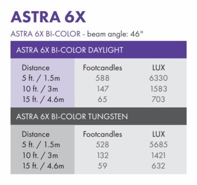 Astra 6X LED Traveler Trio Kit V-Mount